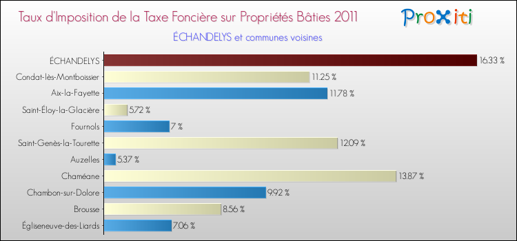 Taux d'imposition de la taxe foncière sur le bati 2011 pour ÉCHANDELYS et les communes proches Comparaison des taux d'imposition de la taxe foncière sur le bati 2011 pour ÉCHANDELYS et les communes voisines