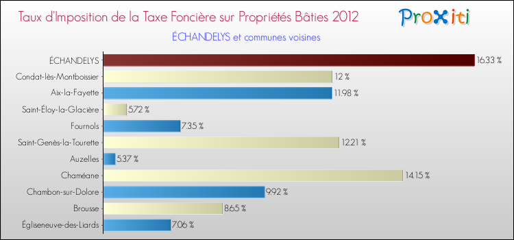 Taux d'imposition de la taxe foncière sur le bati 2012 pour ÉCHANDELYS et les communes proches Comparaison des taux d'imposition de la taxe foncière sur le bati 2012 pour ÉCHANDELYS et les communes voisines
