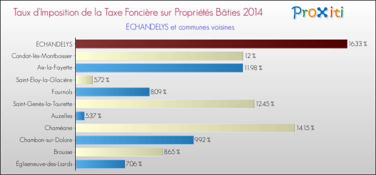 Taux d'imposition de la taxe foncière sur le bati 2014 pour ÉCHANDELYS et les communes proches Comparaison des taux d'imposition de la taxe foncière sur le bati 2014 pour ÉCHANDELYS et les communes voisines