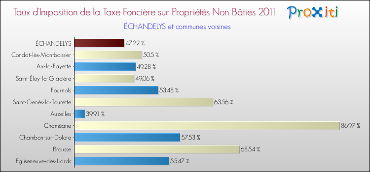 Taux d'imposition de la taxe foncière sur les immeubles et terrains non batis 2011 pour ÉCHANDELYS et les communes proches Comparaison des taux d'imposition de la taxe foncière sur les immeubles et terrains non batis 2011 pour ÉCHANDELYS et les communes voisines