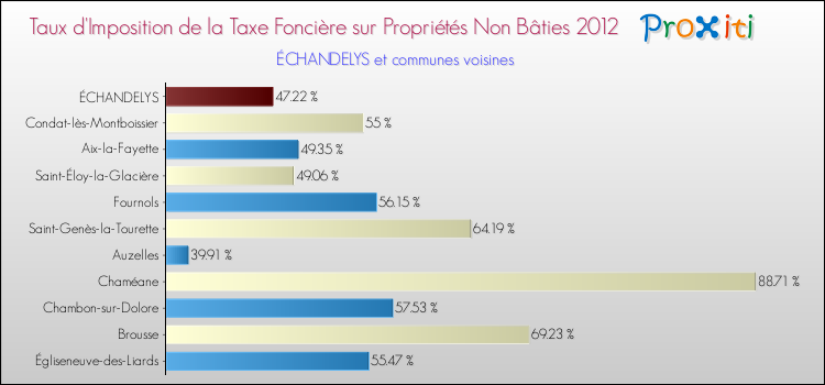 Taux d'imposition de la taxe foncière sur les immeubles et terrains non batis 2012 pour ÉCHANDELYS et les communes proches Comparaison des taux d'imposition de la taxe foncière sur les immeubles et terrains non batis 2012 pour ÉCHANDELYS et les communes voisines