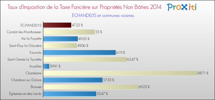 Taux d'imposition de la taxe foncière sur les immeubles et terrains non batis 2014 pour ÉCHANDELYS et les communes proches Comparaison des taux d'imposition de la taxe foncière sur les immeubles et terrains non batis 2014 pour ÉCHANDELYS et les communes voisines