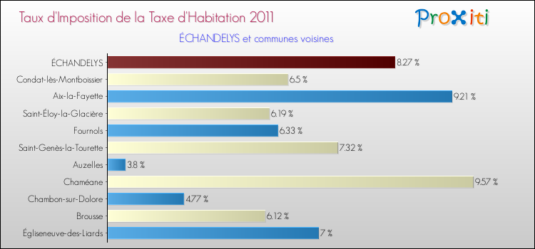 Taux d'imposition de la taxe d'habitation 2011 pour ÉCHANDELYS et les communes proches Comparaison des taux d'imposition de la taxe d'habitation 2011 pour ÉCHANDELYS et les communes voisines