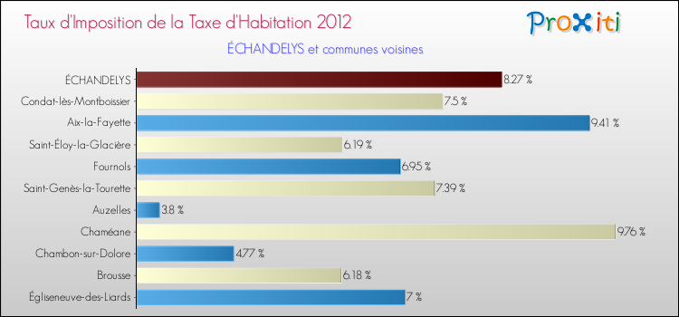 Taux d'imposition de la taxe d'habitation 2012 pour ÉCHANDELYS et les communes proches Comparaison des taux d'imposition de la taxe d'habitation 2012 pour ÉCHANDELYS et les communes voisines