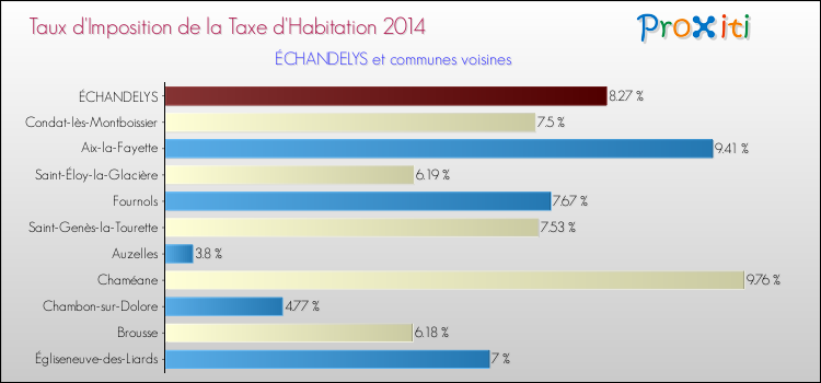 Taux d'imposition de la taxe d'habitation 2014 pour ÉCHANDELYS et les communes proches Comparaison des taux d'imposition de la taxe d'habitation 2014 pour ÉCHANDELYS et les communes voisines