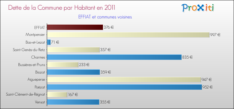 Dette par habitant de la commune en 2011 pour EFFIAT et les communes proches Comparaison de la dette par habitant de la commune en 2011 pour EFFIAT et les communes voisines
