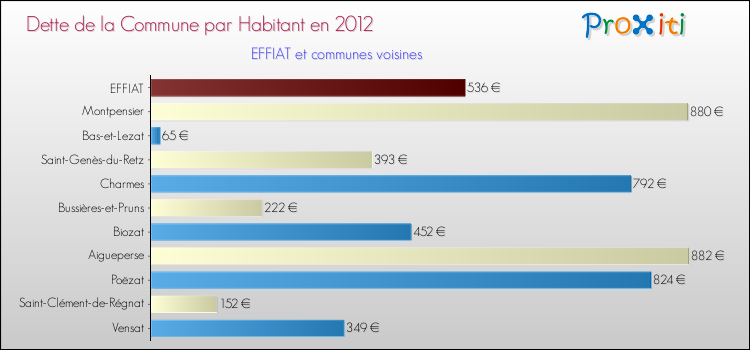 Dette par habitant de la commune en 2012 pour EFFIAT et les communes proches Comparaison de la dette par habitant de la commune en 2012 pour EFFIAT et les communes voisines