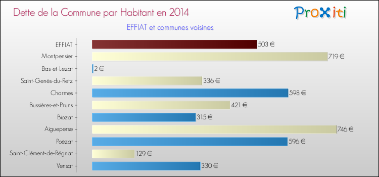 Dette par habitant de la commune en 2014 pour EFFIAT et les communes proches Comparaison de la dette par habitant de la commune en 2014 pour EFFIAT et les communes voisines