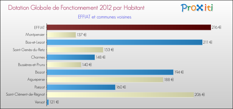 Montant des dotations globales de fonctionnement DGF par Habitant pour EFFIAT et les communes proches Comparaison des des dotations globales de fonctionnement DGF par habitant pour EFFIAT et les communes voisines