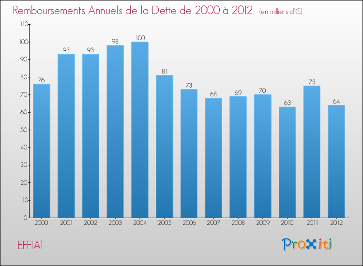 Evolution de l'annuité de la dette pour la commune de EFFIAT de 2000 à 2012 Annuités de la dette pour EFFIAT de 2000 à 2012