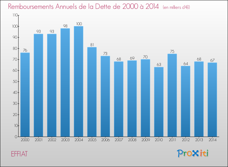 Evolution de l'annuité de la dette pour la commune de EFFIAT de 2000 à 2014 Annuités de la dette pour EFFIAT de 2000 à 2014