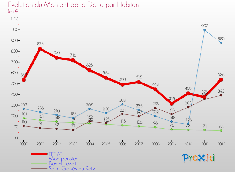 Evolution de la dette par habitant pour la commune de EFFIAT et les communes proches de 2000 à 2012 Comparaison de la dette par habitant pour EFFIAT et les communes voisines de 2000 à 2012