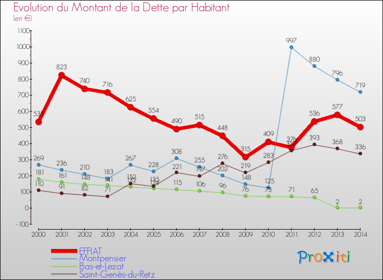 Evolution de la dette par habitant pour la commune de EFFIAT et les communes proches de 2000 à 2014 Comparaison de la dette par habitant pour EFFIAT et les communes voisines de 2000 à 2014