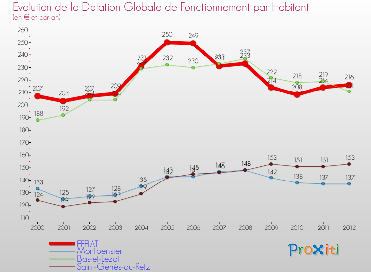Evolution et montant de la dotation globale de fonctionnement par Habitant pour EFFIAT et les communes proches Comparaison des dotations globales de fonctionnement par habitant pour EFFIAT et les communes voisines