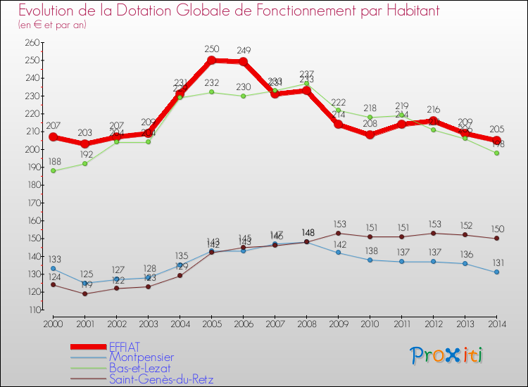 Evolution et montant de la dotation globale de fonctionnement par Habitant pour EFFIAT et les communes proches de 2000 à 2014. Comparaison des dotations globales de fonctionnement par habitant pour EFFIAT et les communes voisines de 2000 à 2014.