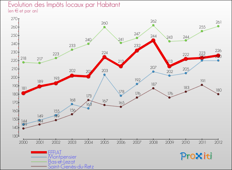 Evolution et montant des impôts locaux par Habitant pour EFFIAT et les communes proches Comparaison des impôts locaux par habitant pour EFFIAT et les communes voisines