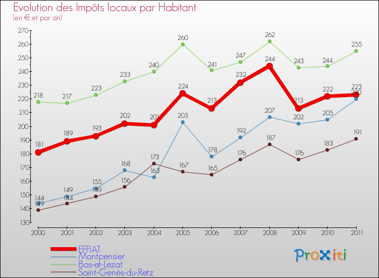 Evolution et montant des impôts locaux par Habitant pour EFFIAT et les communes proches Comparaison des impôts locaux par habitant pour EFFIAT et les communes voisines