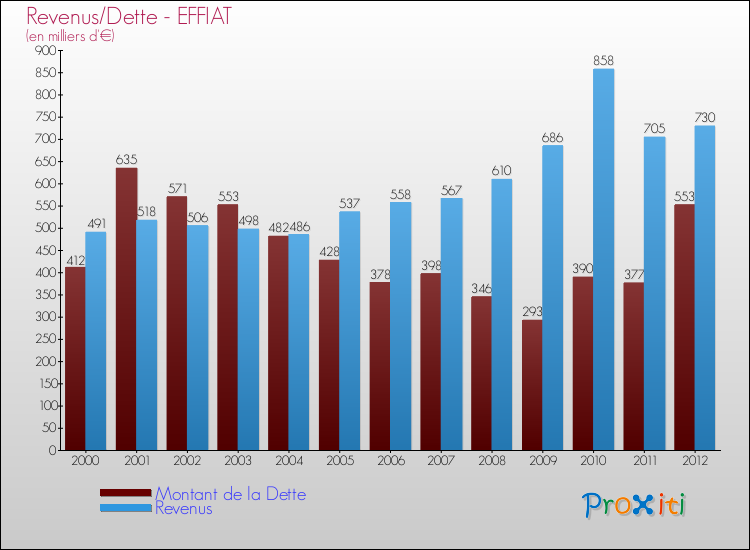 Evolution comparée de la dette et des revenus pour la commune de EFFIAT de 2000 à 2012 Comparaison de la dette et des revenus pour EFFIAT de 2000 à 2012