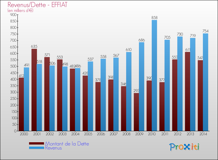 Evolution comparée de la dette et des revenus pour la commune de EFFIAT de 2000 à 2014 Comparaison de la dette et des revenus pour EFFIAT de 2000 à 2014