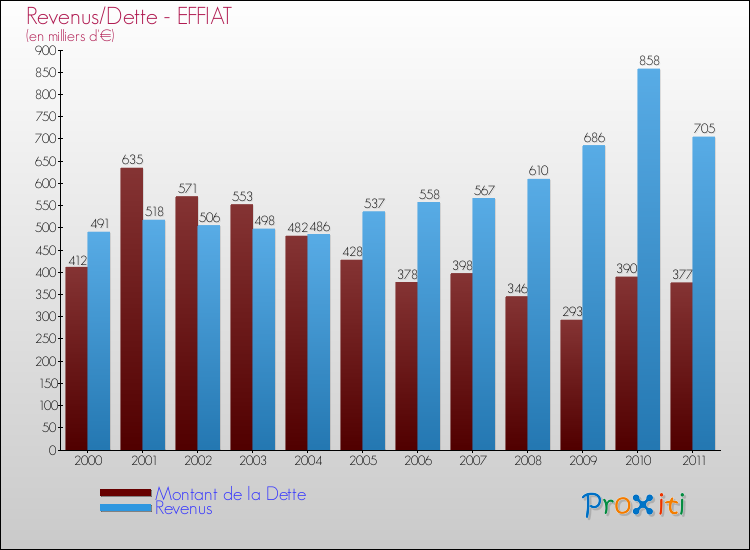 Evolution comparée de la dette et des revenus pour la commune de EFFIAT de 2000 à 2011 Comparaison de la dette et des revenus pour EFFIAT de 2000 à 2011