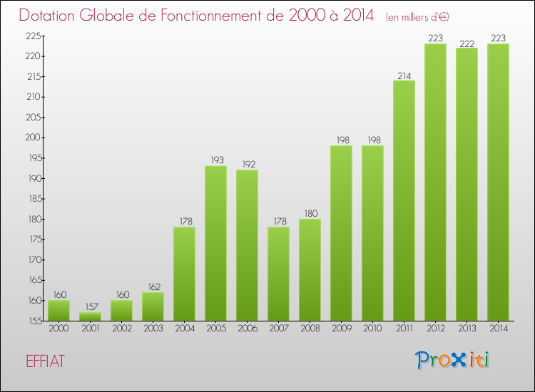 Evolution du montant de la Dotation Globale de Fonctionnement pour la commune de EFFIAT de 2000 à 2014 Evolution du montant de la Dotation Globale de Fonctionnement pour EFFIAT de 2000 à 2014