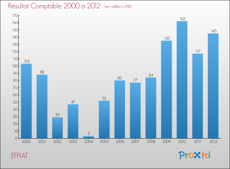 Evolution du résultat comptable pour la commune de EFFIAT de 2000 à 2012 Evolution du résultat comptable pour EFFIAT de 2000 à 2012