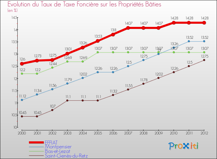 Evolution du taux de la taxe foncière sur le bati pour EFFIAT et les communes proches de 2000 à 2012 Comparaison des taux de taxe foncière sur le bati pour EFFIAT et les communes voisines de 2000 à 2012