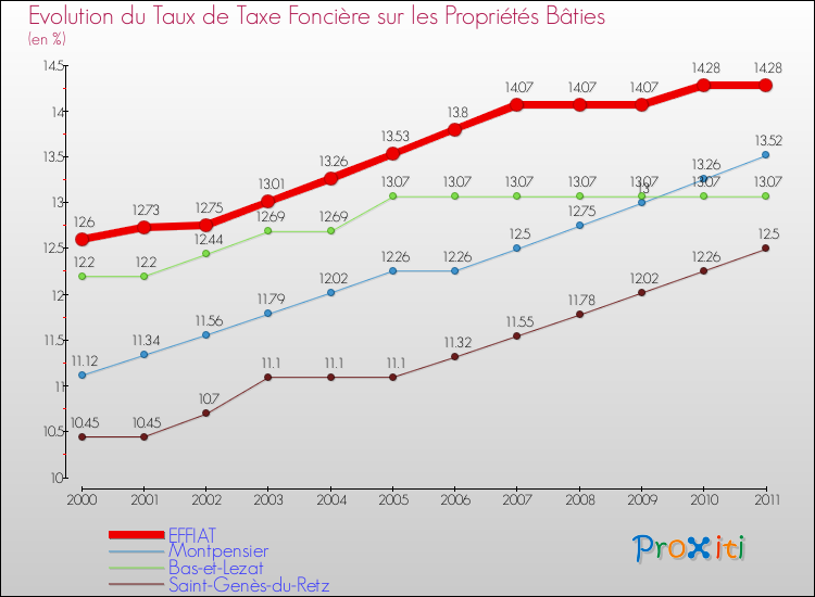 Evolution du taux de la taxe foncière sur le bati pour EFFIAT et les communes proches Comparaison des taux de taxe foncière sur le bati pour EFFIAT et les communes voisines