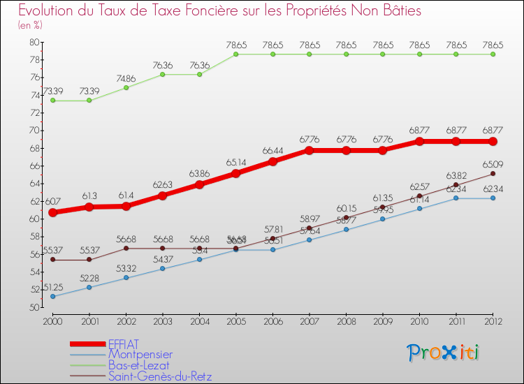 Evolution du taux de la taxe foncière sur les immeubles et terrains non batis pour EFFIAT et les communes proches de 2000 à 2012 Comparaison des taux de la taxe foncière sur les immeubles et terrains non batis pour EFFIAT et les communes voisines de 2000 à 2012