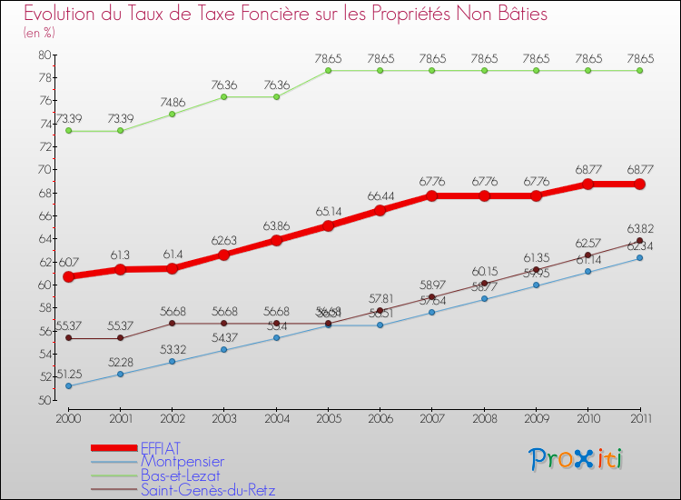 Evolution du taux de la taxe foncière sur les immeubles et terrains non batis pour EFFIAT et les communes proches Comparaison des taux de la taxe foncière sur les immeubles et terrains non batis pour EFFIAT et les communes voisines