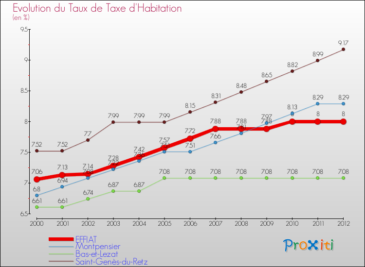 Evolution du taux de la taxe d'habitation pour EFFIAT et les communes proches Comparaison des taux de la taxe d'habitation pour EFFIAT et les communes voisines