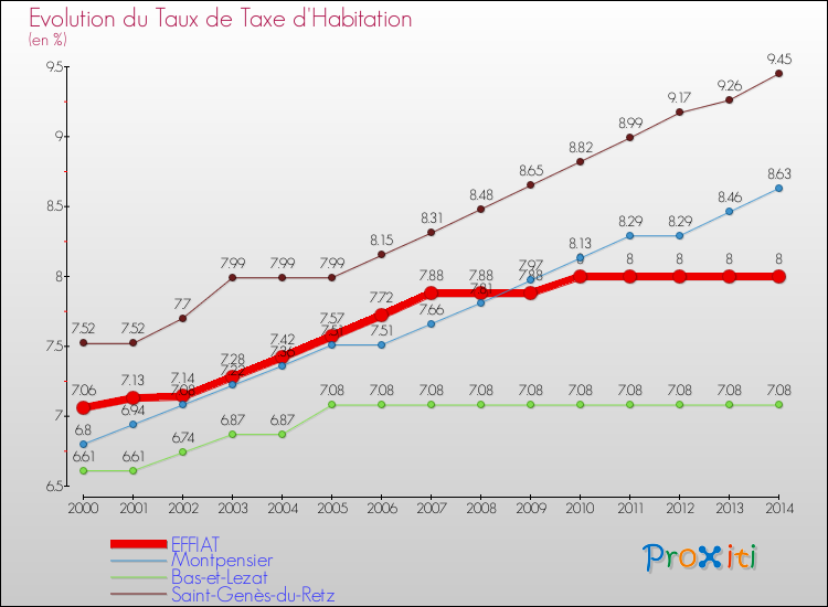 Evolution du taux de la taxe d'habitation pour EFFIAT et les communes proches de 2000 à 2014 Comparaison des taux de la taxe d'habitation pour EFFIAT et les communes voisines de 2000 à 2014