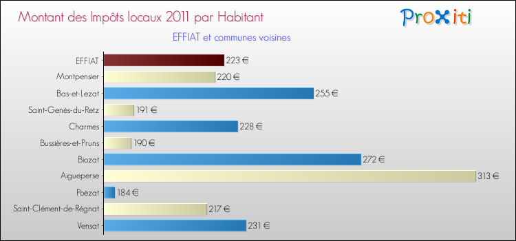 Montant des impôts locaux par Habitant pour EFFIAT et les communes proches Comparaison des impôts locaux par habitant pour EFFIAT et les communes voisines