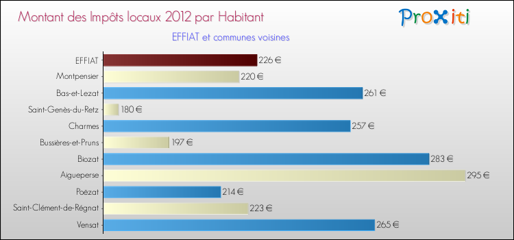 Montant des impôts locaux par Habitant pour EFFIAT et les communes proches Comparaison des impôts locaux par habitant pour EFFIAT et les communes voisines