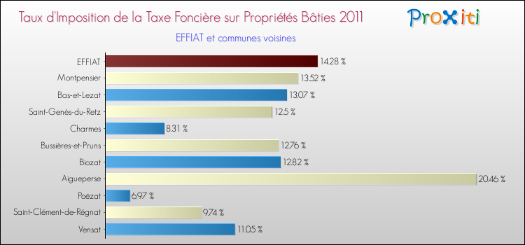 Taux d'imposition de la taxe foncière sur le bati 2011 pour EFFIAT et les communes proches Comparaison des taux d'imposition de la taxe foncière sur le bati 2011 pour EFFIAT et les communes voisines