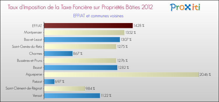 Taux d'imposition de la taxe foncière sur le bati 2012 pour EFFIAT et les communes proches Comparaison des taux d'imposition de la taxe foncière sur le bati 2012 pour EFFIAT et les communes voisines