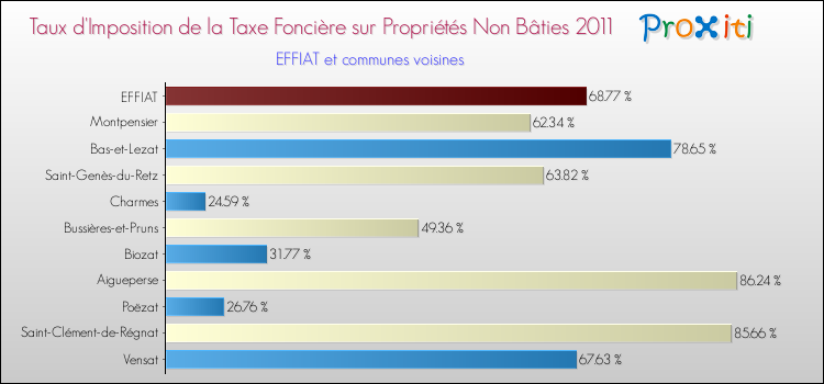 Taux d'imposition de la taxe foncière sur les immeubles et terrains non batis 2011 pour EFFIAT et les communes proches Comparaison des taux d'imposition de la taxe foncière sur les immeubles et terrains non batis 2011 pour EFFIAT et les communes voisines