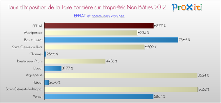 Taux d'imposition de la taxe foncière sur les immeubles et terrains non batis 2012 pour EFFIAT et les communes proches Comparaison des taux d'imposition de la taxe foncière sur les immeubles et terrains non batis 2012 pour EFFIAT et les communes voisines