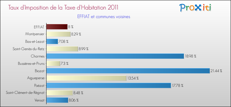 Taux d'imposition de la taxe d'habitation 2011 pour EFFIAT et les communes proches Comparaison des taux d'imposition de la taxe d'habitation 2011 pour EFFIAT et les communes voisines