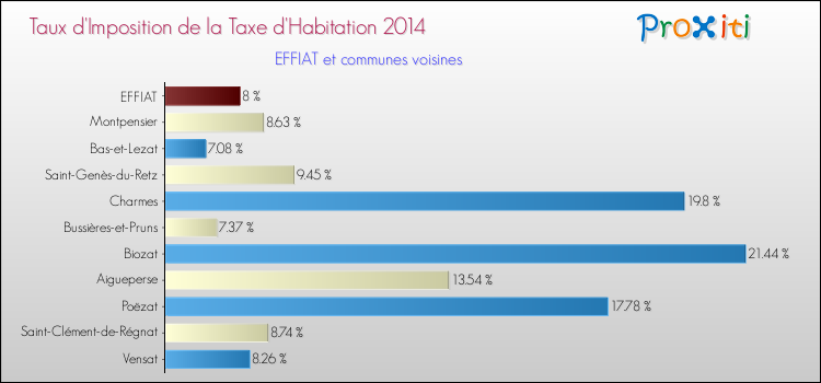 Taux d'imposition de la taxe d'habitation 2014 pour EFFIAT et les communes proches Comparaison des taux d'imposition de la taxe d'habitation 2014 pour EFFIAT et les communes voisines