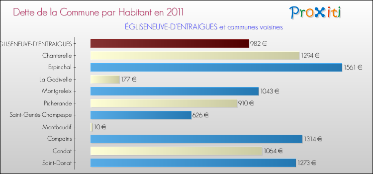 Dette par habitant de la commune en 2011 pour ÉGLISENEUVE-D'ENTRAIGUES et les communes proches Comparaison de la dette par habitant de la commune en 2011 pour ÉGLISENEUVE-D'ENTRAIGUES et les communes voisines