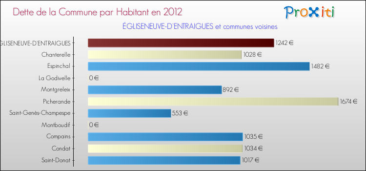Dette par habitant de la commune en 2012 pour ÉGLISENEUVE-D'ENTRAIGUES et les communes proches Comparaison de la dette par habitant de la commune en 2012 pour ÉGLISENEUVE-D'ENTRAIGUES et les communes voisines