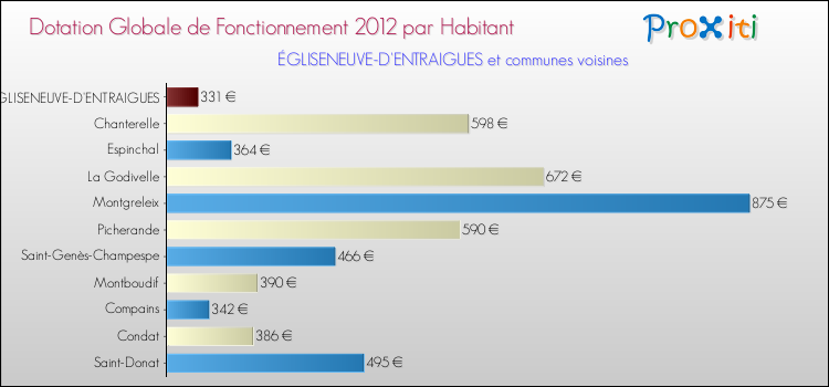 Montant des dotations globales de fonctionnement DGF par Habitant pour ÉGLISENEUVE-D'ENTRAIGUES et les communes proches Comparaison des des dotations globales de fonctionnement DGF par habitant pour ÉGLISENEUVE-D'ENTRAIGUES et les communes voisines
