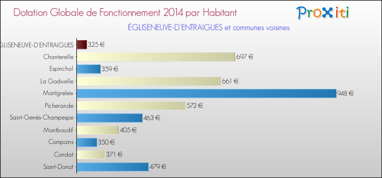 Montant des dotations globales de fonctionnement DGF par Habitant pour ÉGLISENEUVE-D'ENTRAIGUES et les communes proches en 2014. Comparaison des des dotations globales de fonctionnement DGF par habitant pour ÉGLISENEUVE-D'ENTRAIGUES et les communes voisines en 2014.
