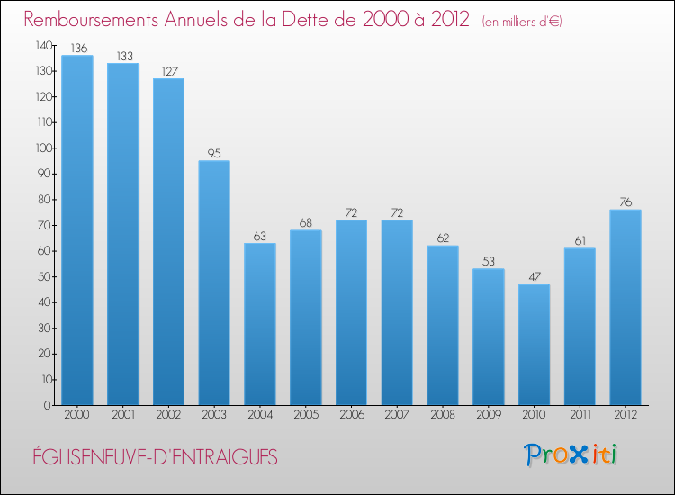 Evolution de l'annuité de la dette pour la commune de ÉGLISENEUVE-D'ENTRAIGUES de 2000 à 2012 Annuités de la dette pour ÉGLISENEUVE-D'ENTRAIGUES de 2000 à 2012