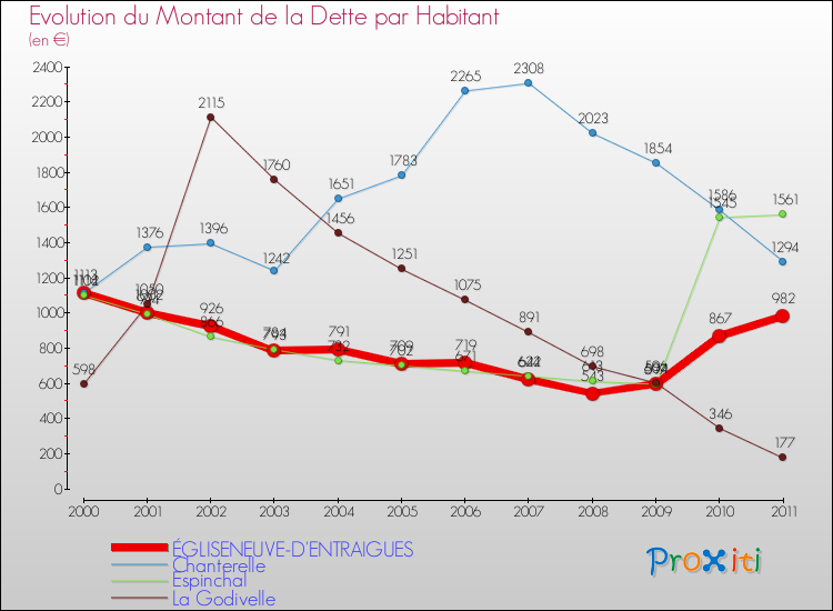 Evolution de la dette par habitant pour la commune de ÉGLISENEUVE-D'ENTRAIGUES et les communes proches Comparaison de la dette par habitant pour ÉGLISENEUVE-D'ENTRAIGUES et les communes voisines