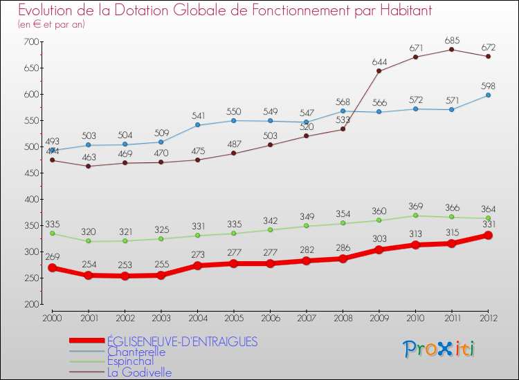 Evolution et montant de la dotation globale de fonctionnement par Habitant pour ÉGLISENEUVE-D'ENTRAIGUES et les communes proches Comparaison des dotations globales de fonctionnement par habitant pour ÉGLISENEUVE-D'ENTRAIGUES et les communes voisines