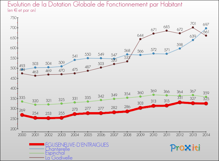 Evolution et montant de la dotation globale de fonctionnement par Habitant pour ÉGLISENEUVE-D'ENTRAIGUES et les communes proches de 2000 à 2014. Comparaison des dotations globales de fonctionnement par habitant pour ÉGLISENEUVE-D'ENTRAIGUES et les communes voisines de 2000 à 2014.