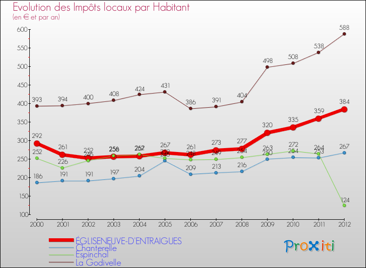 Evolution et montant des impôts locaux par Habitant pour ÉGLISENEUVE-D'ENTRAIGUES et les communes proches Comparaison des impôts locaux par habitant pour ÉGLISENEUVE-D'ENTRAIGUES et les communes voisines