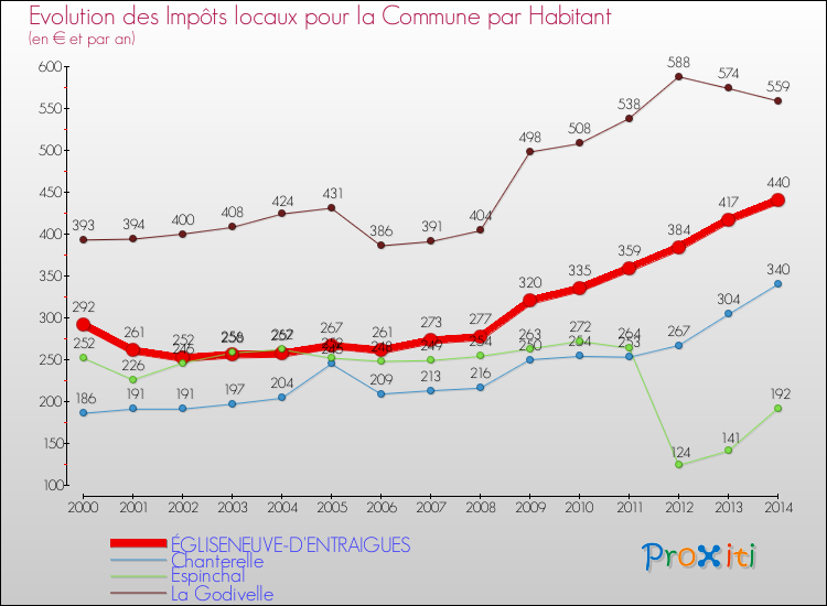 Evolution et montant des impôts locaux par Habitant pour ÉGLISENEUVE-D'ENTRAIGUES et les communes proches de 2000 à 2014 Comparaison des impôts locaux par habitant pour ÉGLISENEUVE-D'ENTRAIGUES et les communes voisines de 2000 à 2014